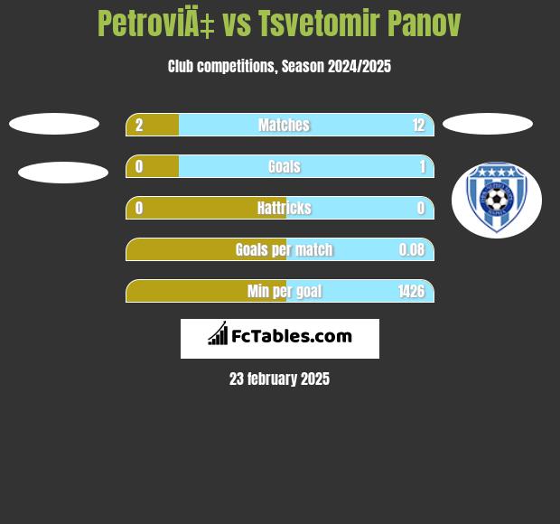 PetroviÄ‡ vs Tsvetomir Panov h2h player stats