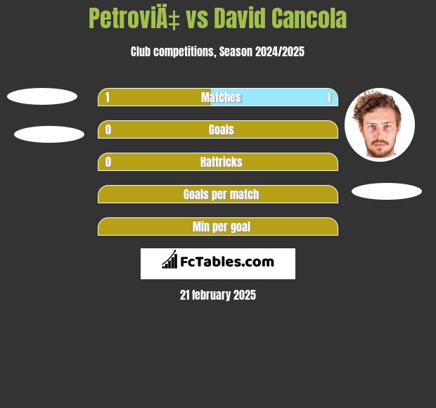 PetroviÄ‡ vs David Cancola h2h player stats