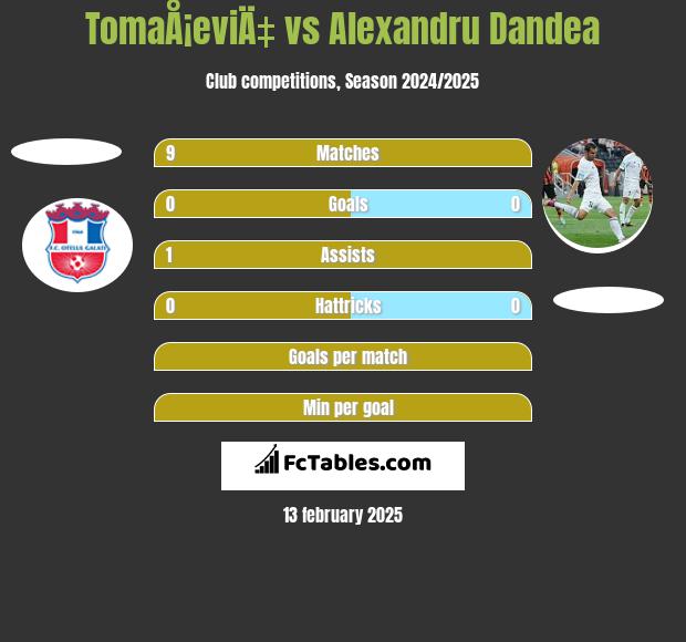 TomaÅ¡eviÄ‡ vs Alexandru Dandea h2h player stats