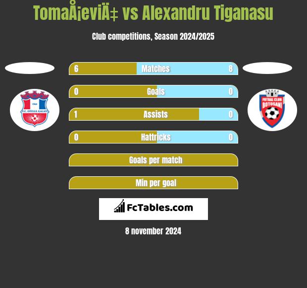 TomaÅ¡eviÄ‡ vs Alexandru Tiganasu h2h player stats