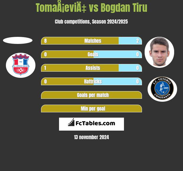 TomaÅ¡eviÄ‡ vs Bogdan Tiru h2h player stats