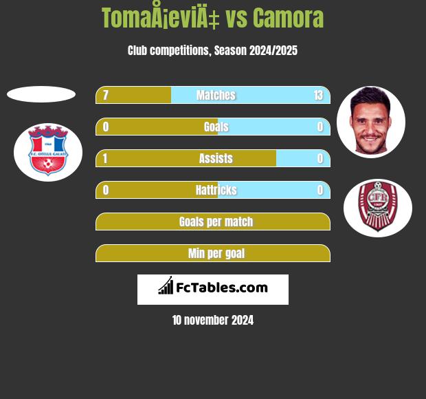 TomaÅ¡eviÄ‡ vs Camora h2h player stats