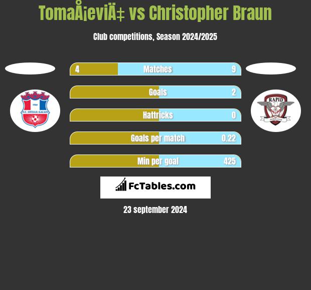 TomaÅ¡eviÄ‡ vs Christopher Braun h2h player stats