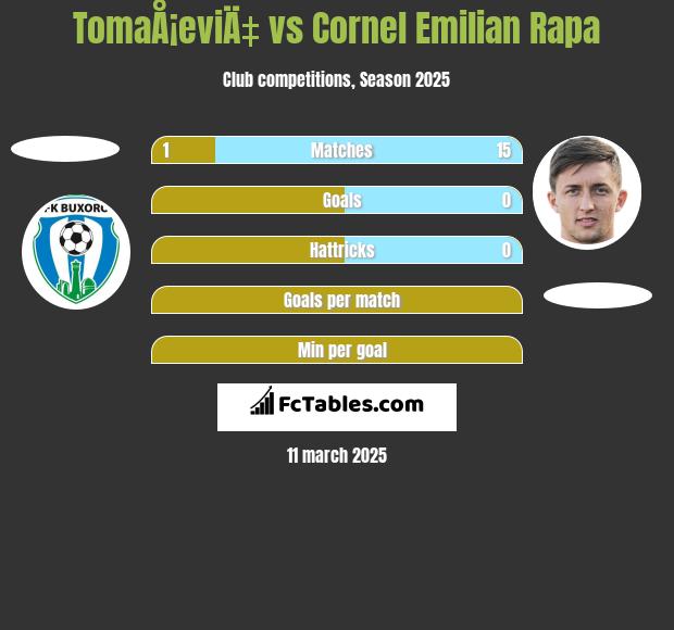 TomaÅ¡eviÄ‡ vs Cornel Emilian Rapa h2h player stats