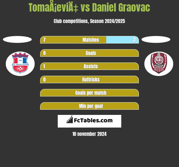 TomaÅ¡eviÄ‡ vs Daniel Graovac h2h player stats