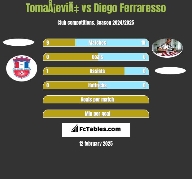 TomaÅ¡eviÄ‡ vs Diego Ferraresso h2h player stats