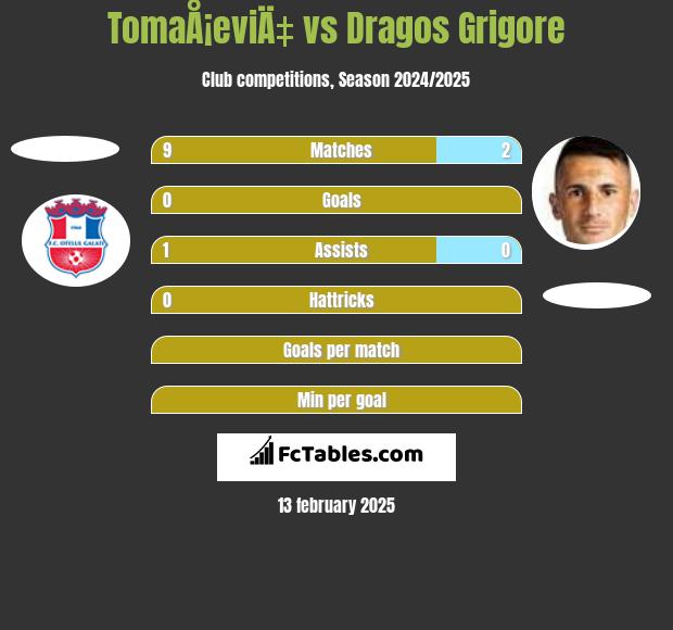 TomaÅ¡eviÄ‡ vs Dragos Grigore h2h player stats