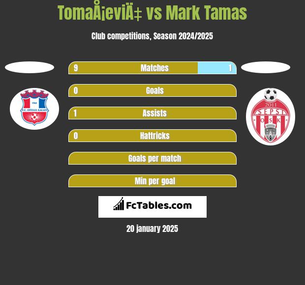 TomaÅ¡eviÄ‡ vs Mark Tamas h2h player stats