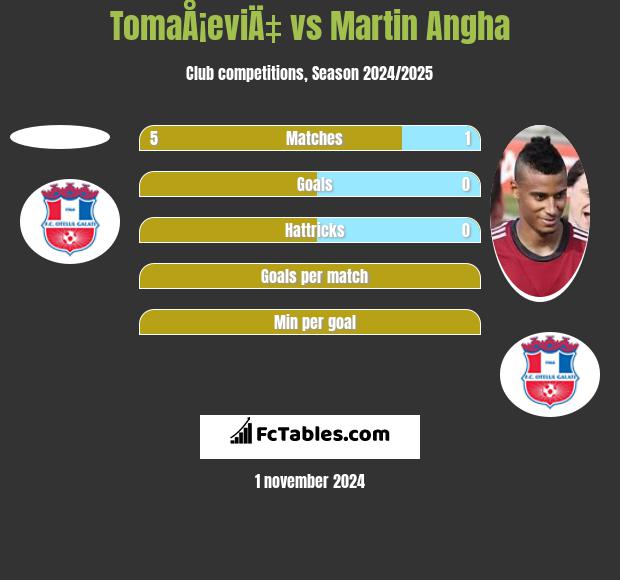 TomaÅ¡eviÄ‡ vs Martin Angha h2h player stats