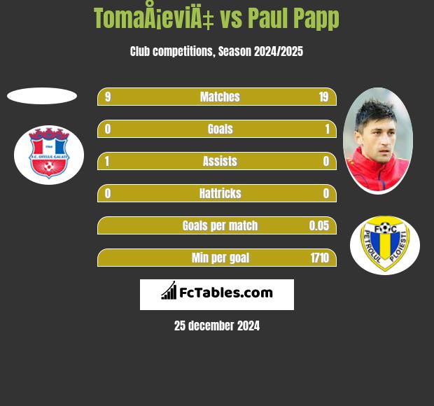 TomaÅ¡eviÄ‡ vs Paul Papp h2h player stats