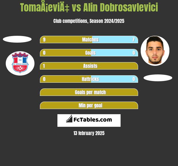 TomaÅ¡eviÄ‡ vs Alin Dobrosavlevici h2h player stats