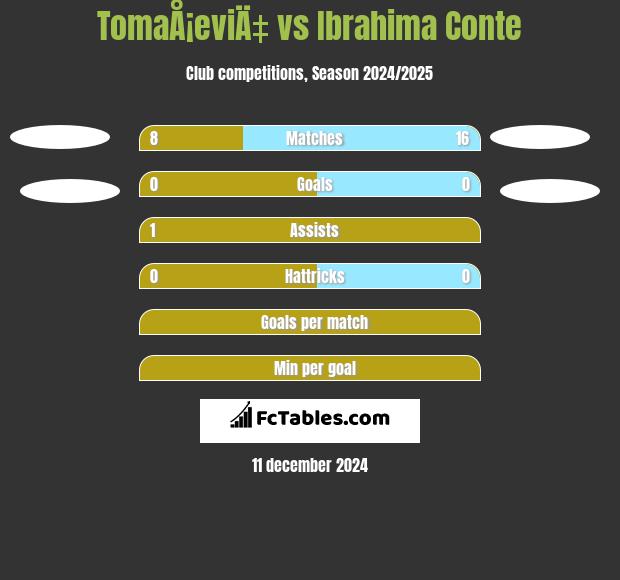 TomaÅ¡eviÄ‡ vs Ibrahima Conte h2h player stats