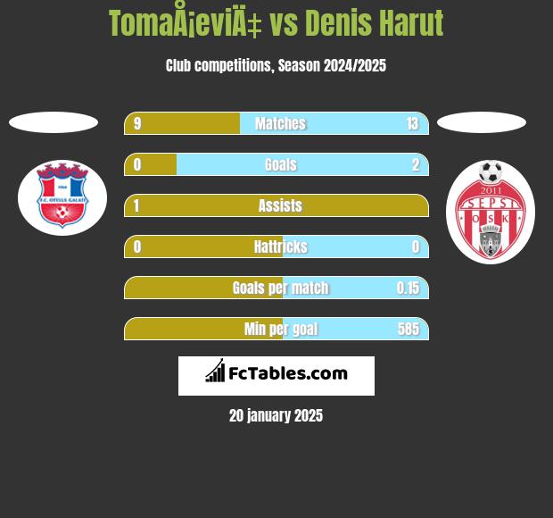 TomaÅ¡eviÄ‡ vs Denis Harut h2h player stats