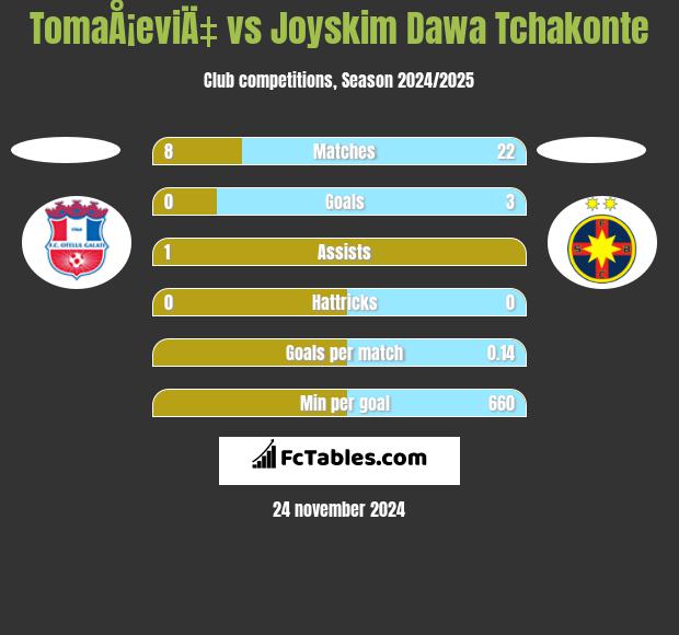 TomaÅ¡eviÄ‡ vs Joyskim Dawa Tchakonte h2h player stats