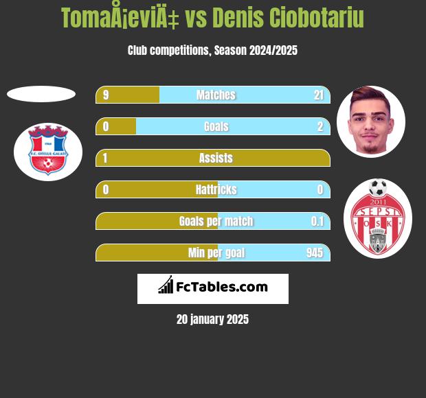 TomaÅ¡eviÄ‡ vs Denis Ciobotariu h2h player stats