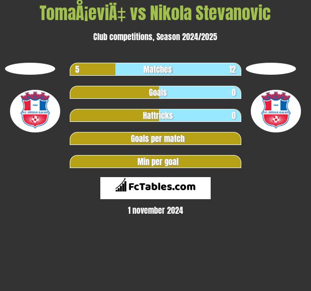 TomaÅ¡eviÄ‡ vs Nikola Stevanovic h2h player stats