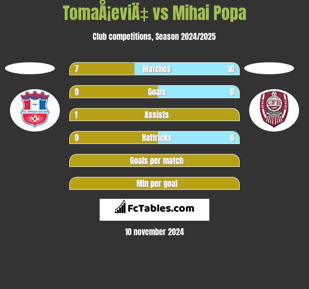 TomaÅ¡eviÄ‡ vs Mihai Popa h2h player stats