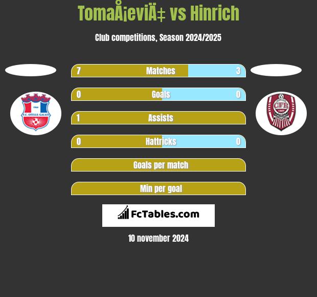 TomaÅ¡eviÄ‡ vs Hinrich h2h player stats