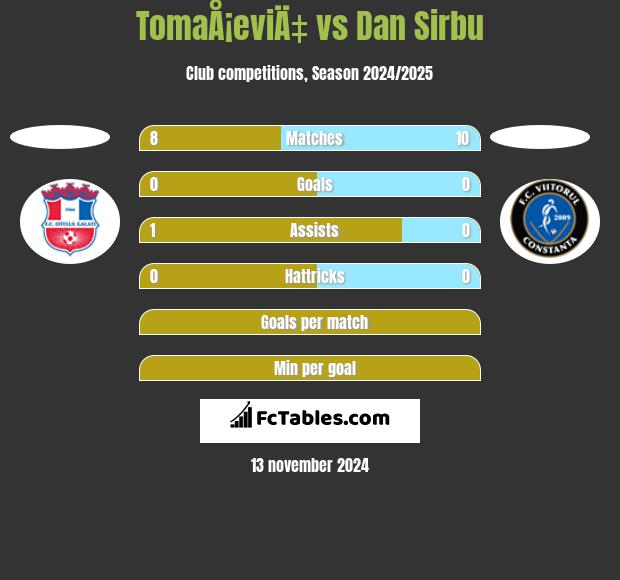 TomaÅ¡eviÄ‡ vs Dan Sirbu h2h player stats