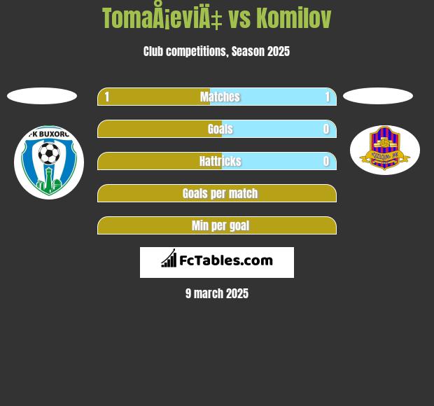 TomaÅ¡eviÄ‡ vs Komilov h2h player stats