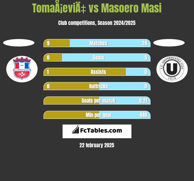 TomaÅ¡eviÄ‡ vs Masoero Masi h2h player stats