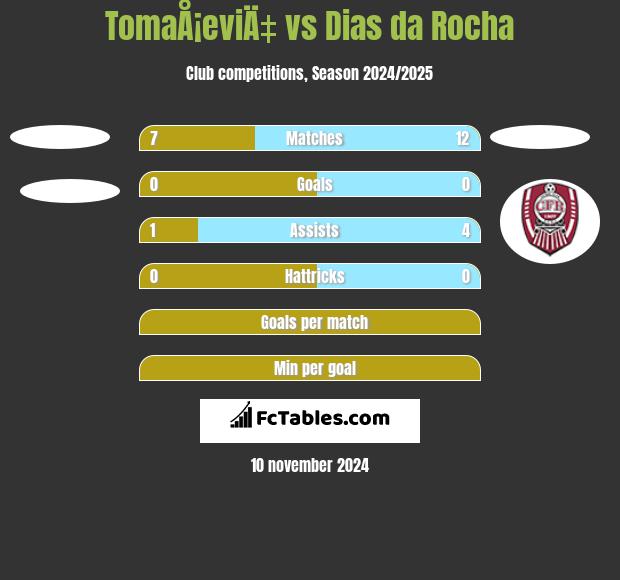 TomaÅ¡eviÄ‡ vs Dias da Rocha h2h player stats