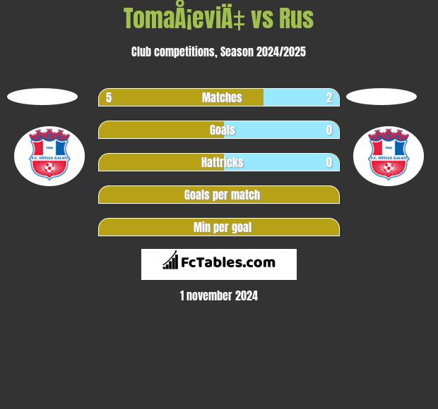 TomaÅ¡eviÄ‡ vs Rus h2h player stats