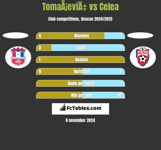 TomaÅ¡eviÄ‡ vs Celea h2h player stats