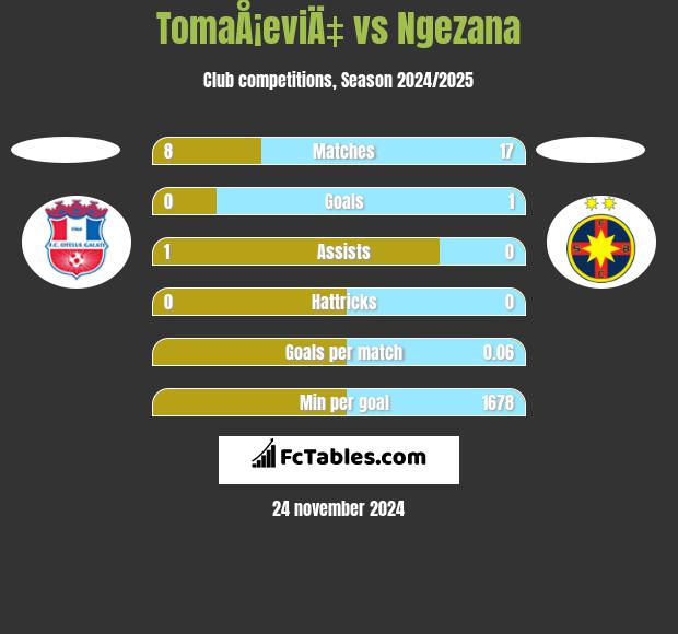 TomaÅ¡eviÄ‡ vs Ngezana h2h player stats