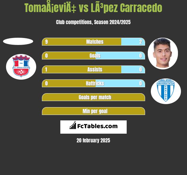 TomaÅ¡eviÄ‡ vs LÃ³pez Carracedo h2h player stats