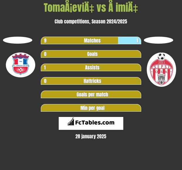 TomaÅ¡eviÄ‡ vs Å imiÄ‡ h2h player stats