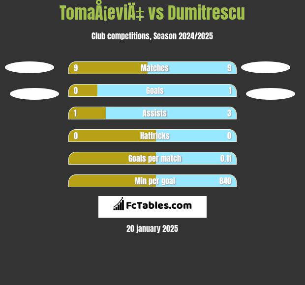 TomaÅ¡eviÄ‡ vs Dumitrescu h2h player stats