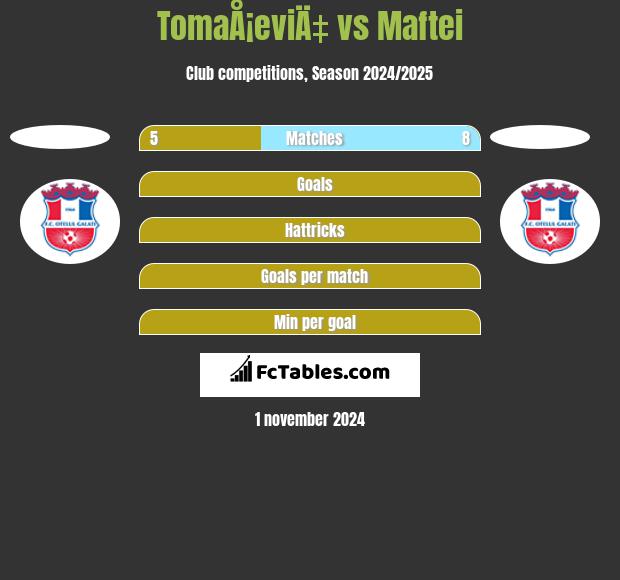 TomaÅ¡eviÄ‡ vs Maftei h2h player stats