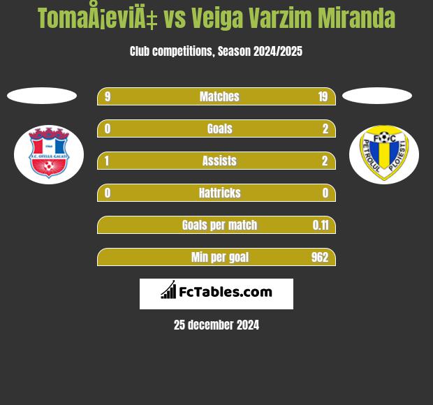 TomaÅ¡eviÄ‡ vs Veiga Varzim Miranda h2h player stats