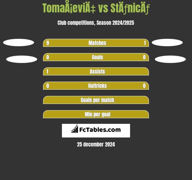 TomaÅ¡eviÄ‡ vs StÄƒnicÄƒ h2h player stats