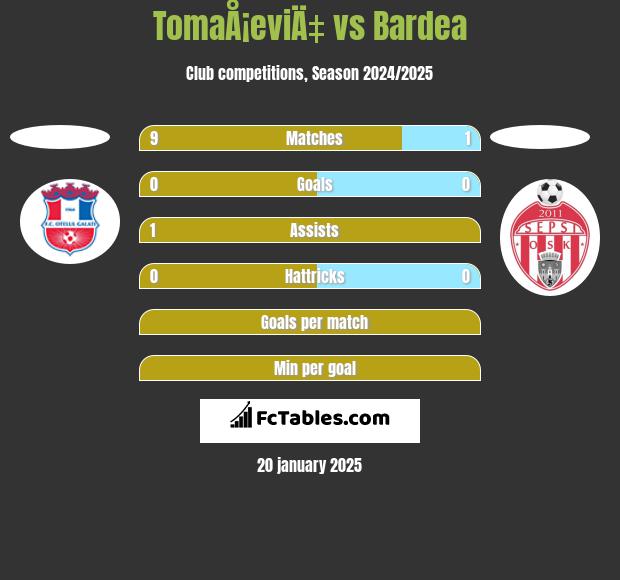 TomaÅ¡eviÄ‡ vs Bardea h2h player stats