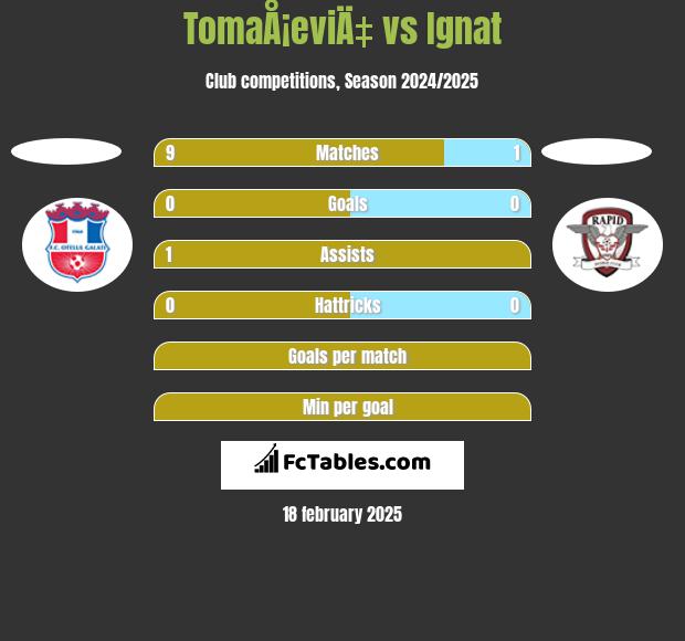 TomaÅ¡eviÄ‡ vs Ignat h2h player stats