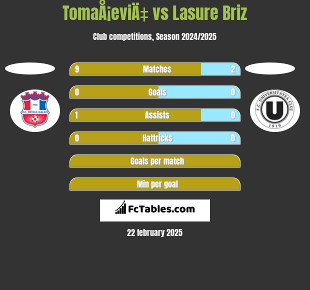 TomaÅ¡eviÄ‡ vs Lasure Briz h2h player stats