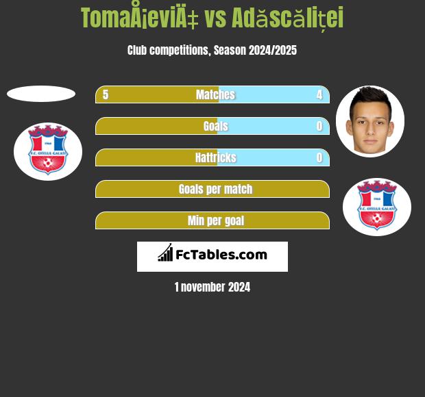 TomaÅ¡eviÄ‡ vs Adăscăliței h2h player stats