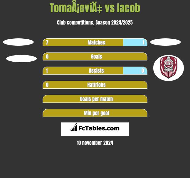 TomaÅ¡eviÄ‡ vs Iacob h2h player stats