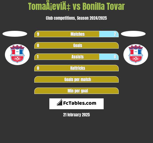 TomaÅ¡eviÄ‡ vs Bonilla Tovar h2h player stats