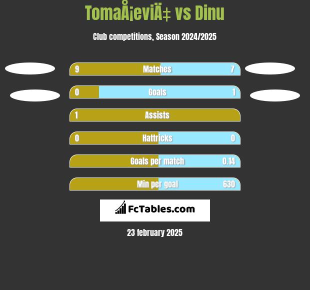 TomaÅ¡eviÄ‡ vs Dinu h2h player stats