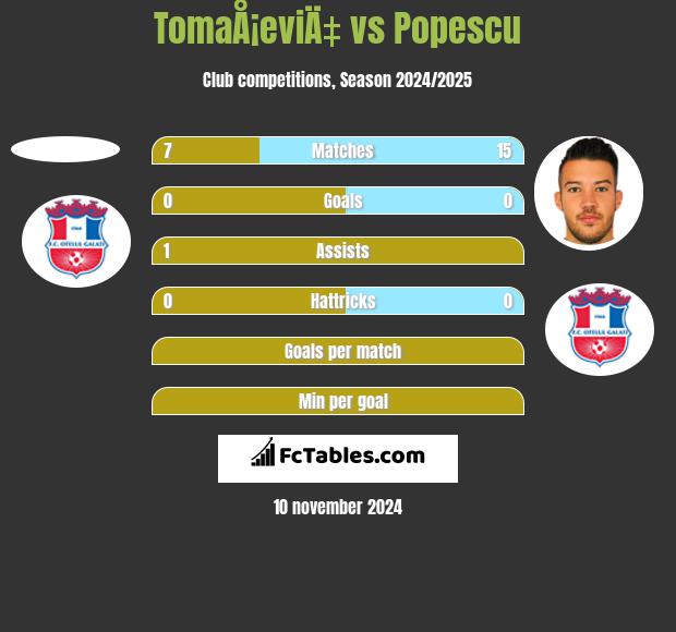 TomaÅ¡eviÄ‡ vs Popescu h2h player stats