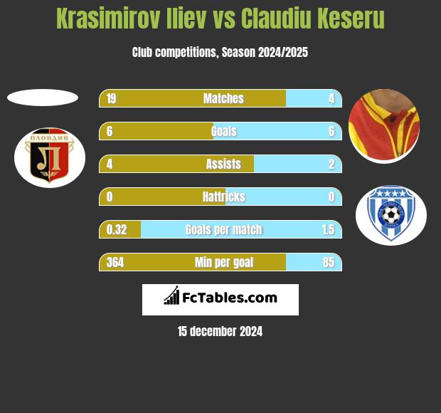 Krasimirov Iliev vs Claudiu Keseru h2h player stats