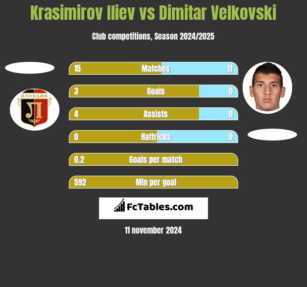 Krasimirov Iliev vs Dimitar Velkovski h2h player stats