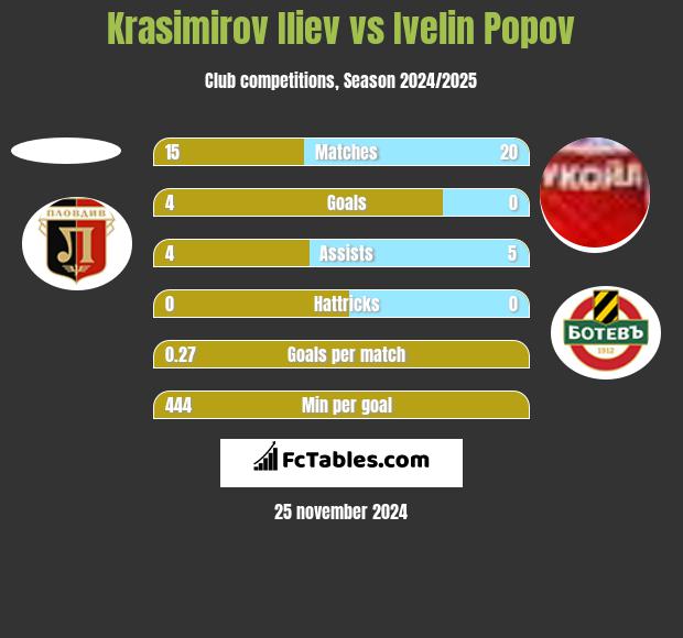 Krasimirov Iliev vs Ivelin Popov h2h player stats