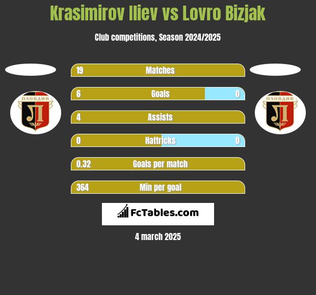 Krasimirov Iliev vs Lovro Bizjak h2h player stats