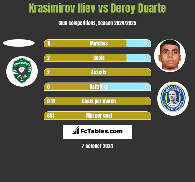 Krasimirov Iliev vs Deroy Duarte h2h player stats