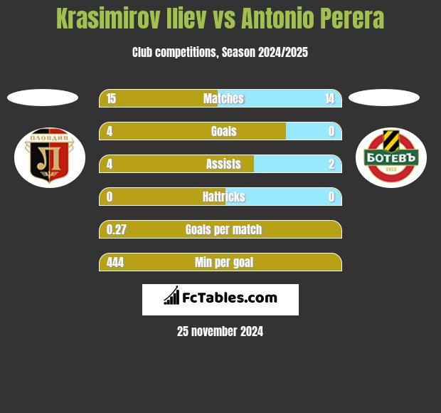 Krasimirov Iliev vs Antonio Perera h2h player stats