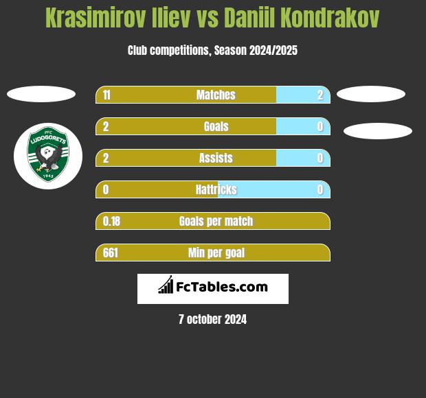 Krasimirov Iliev vs Daniil Kondrakov h2h player stats